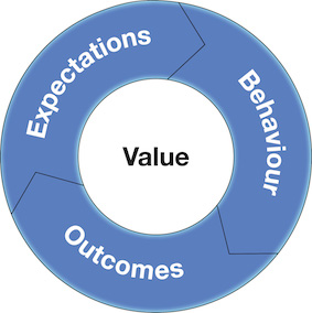 Infogrinder Aligning Expectations Behaviours and Outcomes